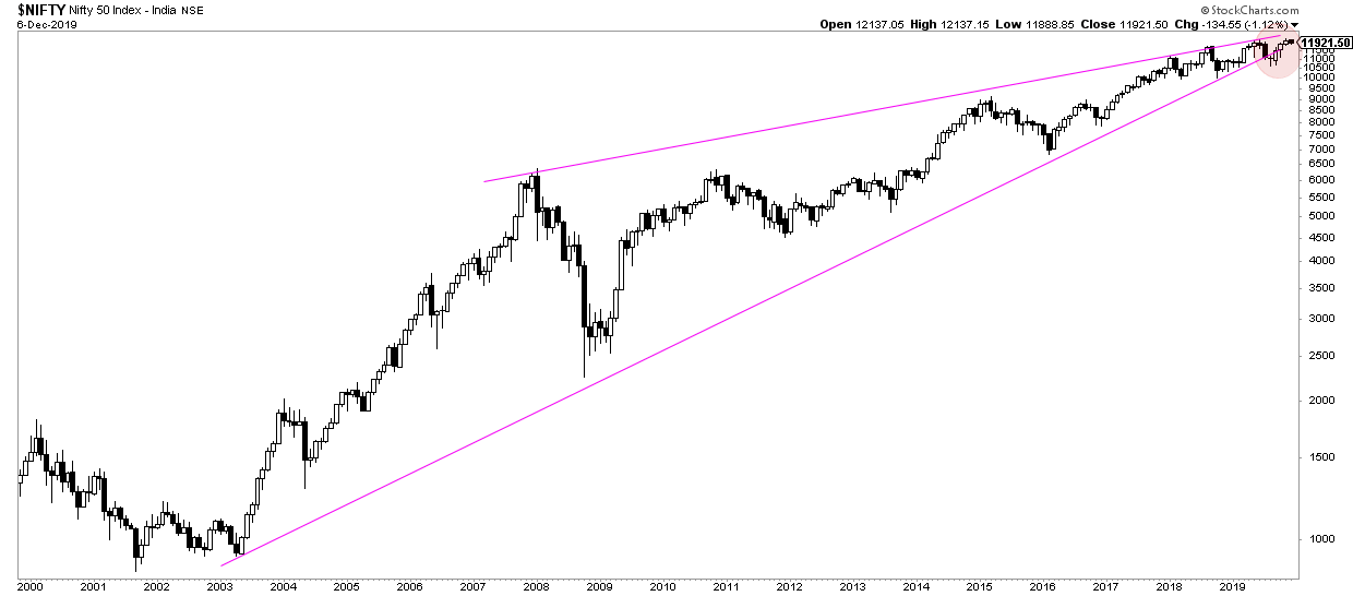 india stock market weekly 