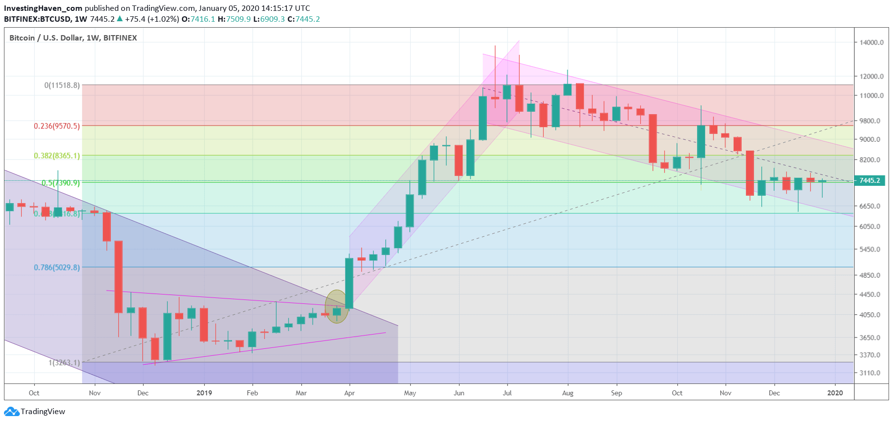 bitcoin bullish 2020