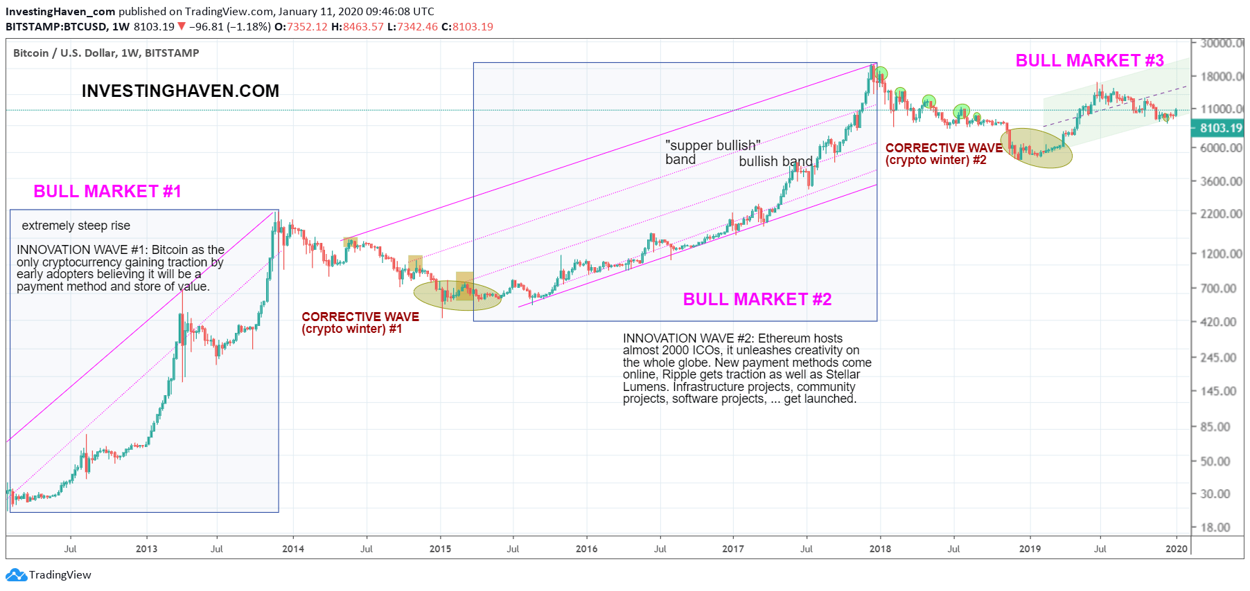 bitcoin secular bull market