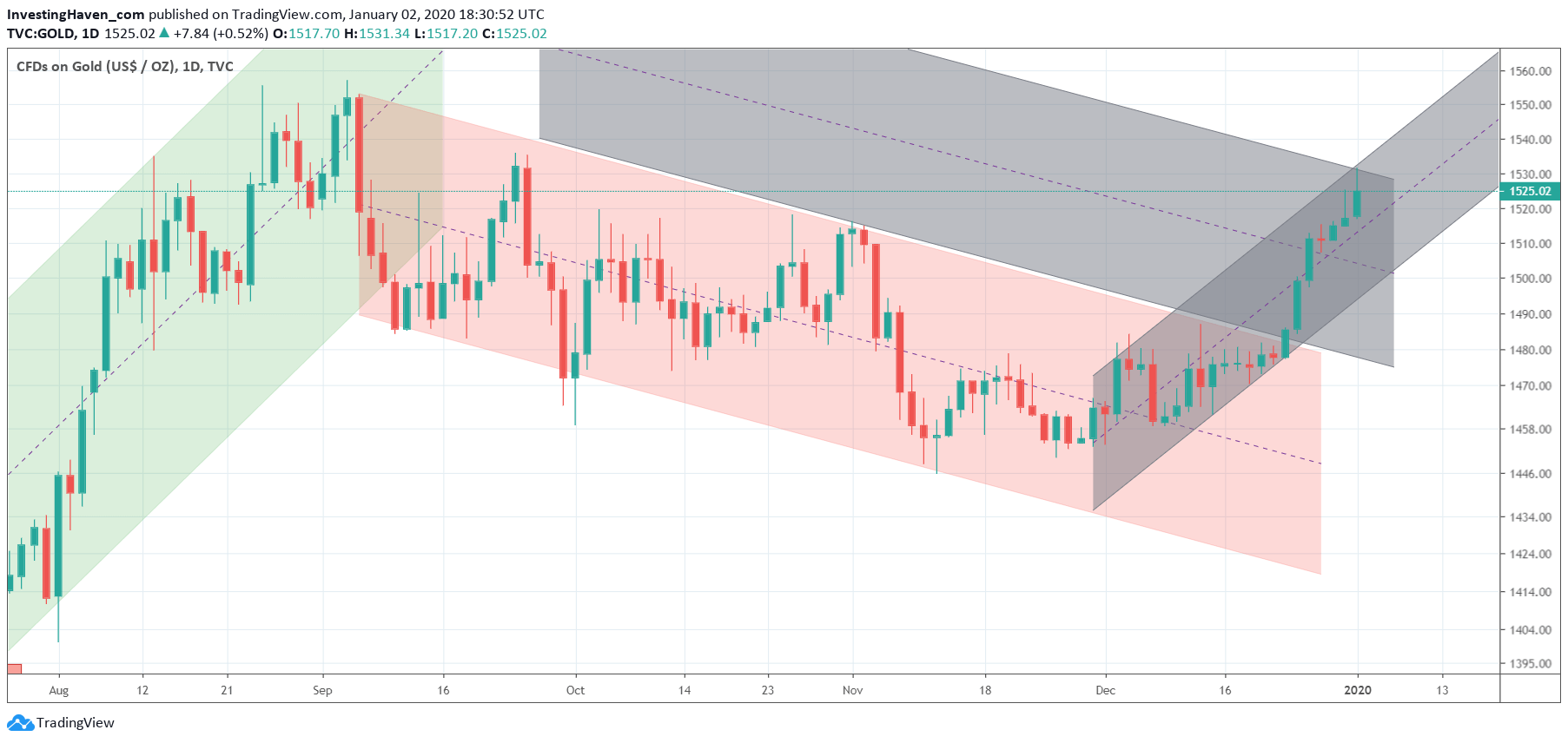 gold channels 2020