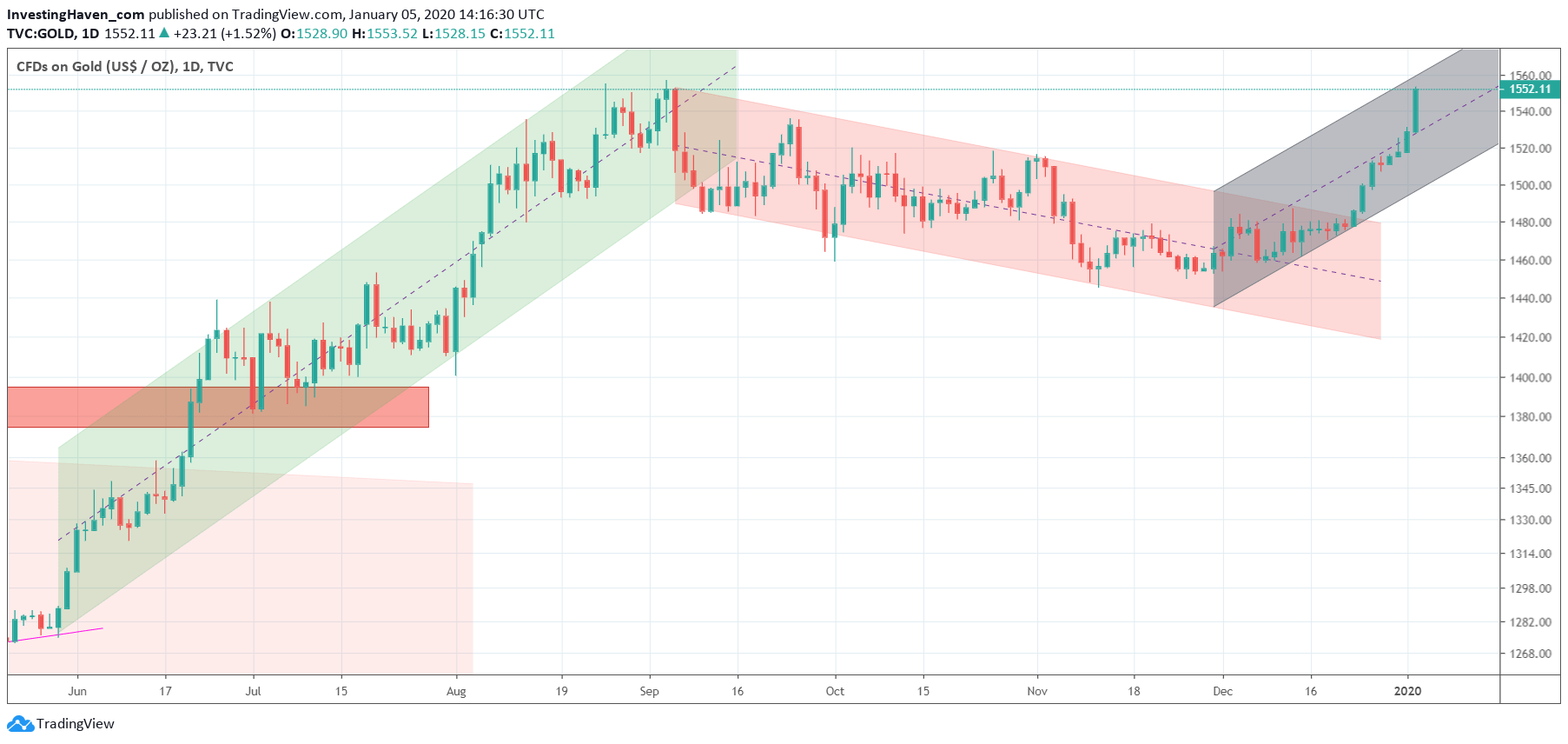 gold channel 2020