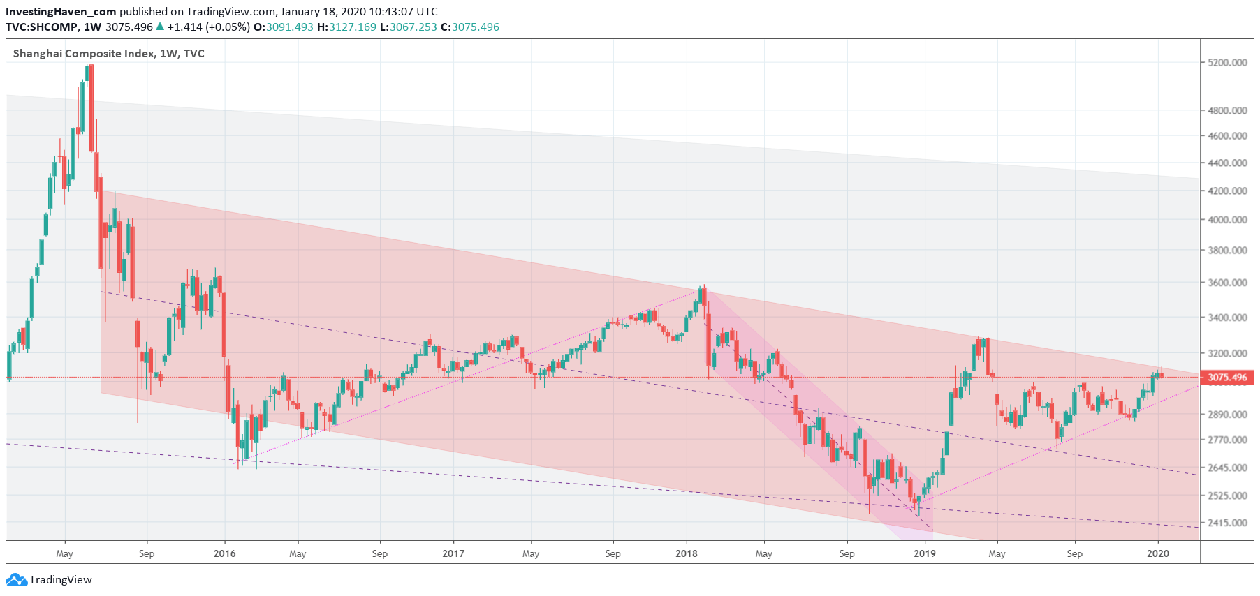 shanghai exchange