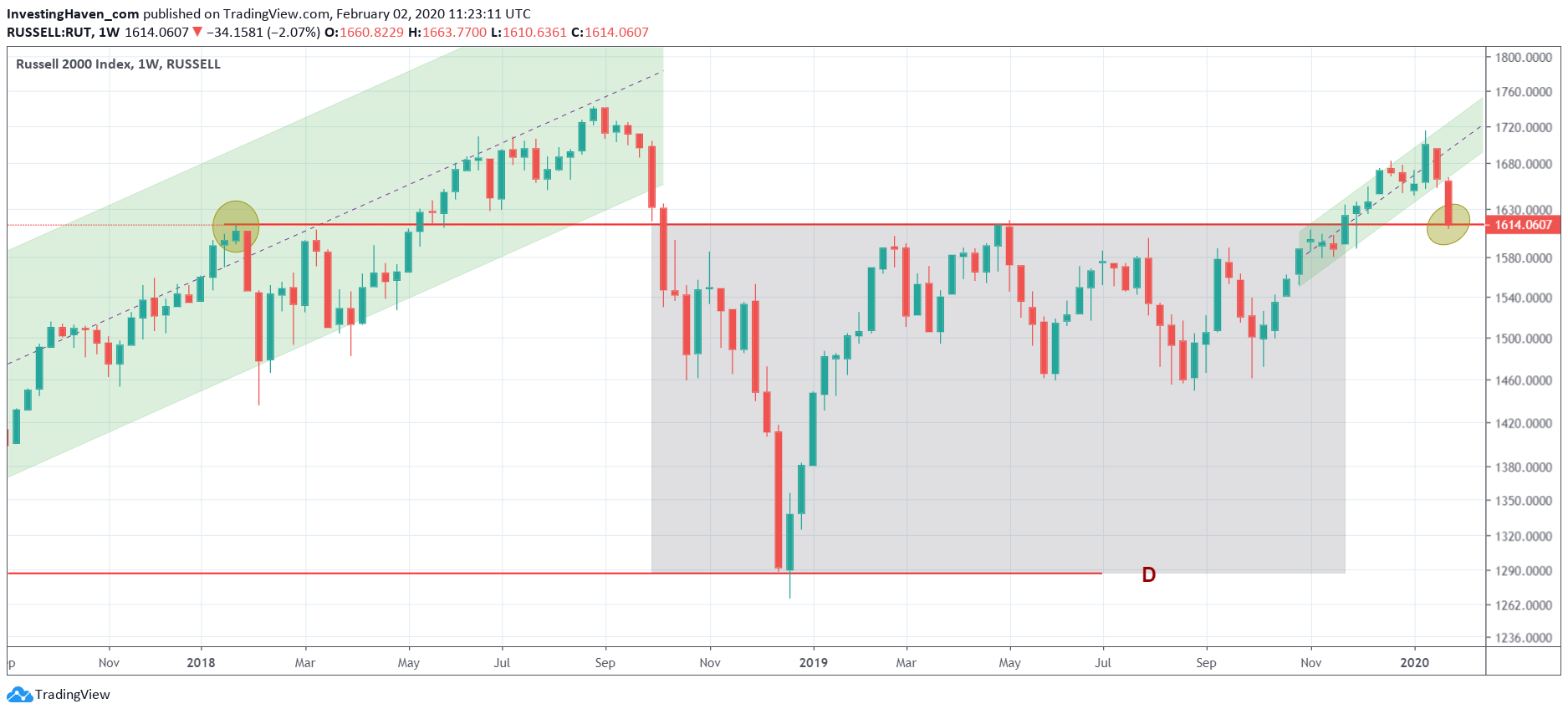 stocks chart