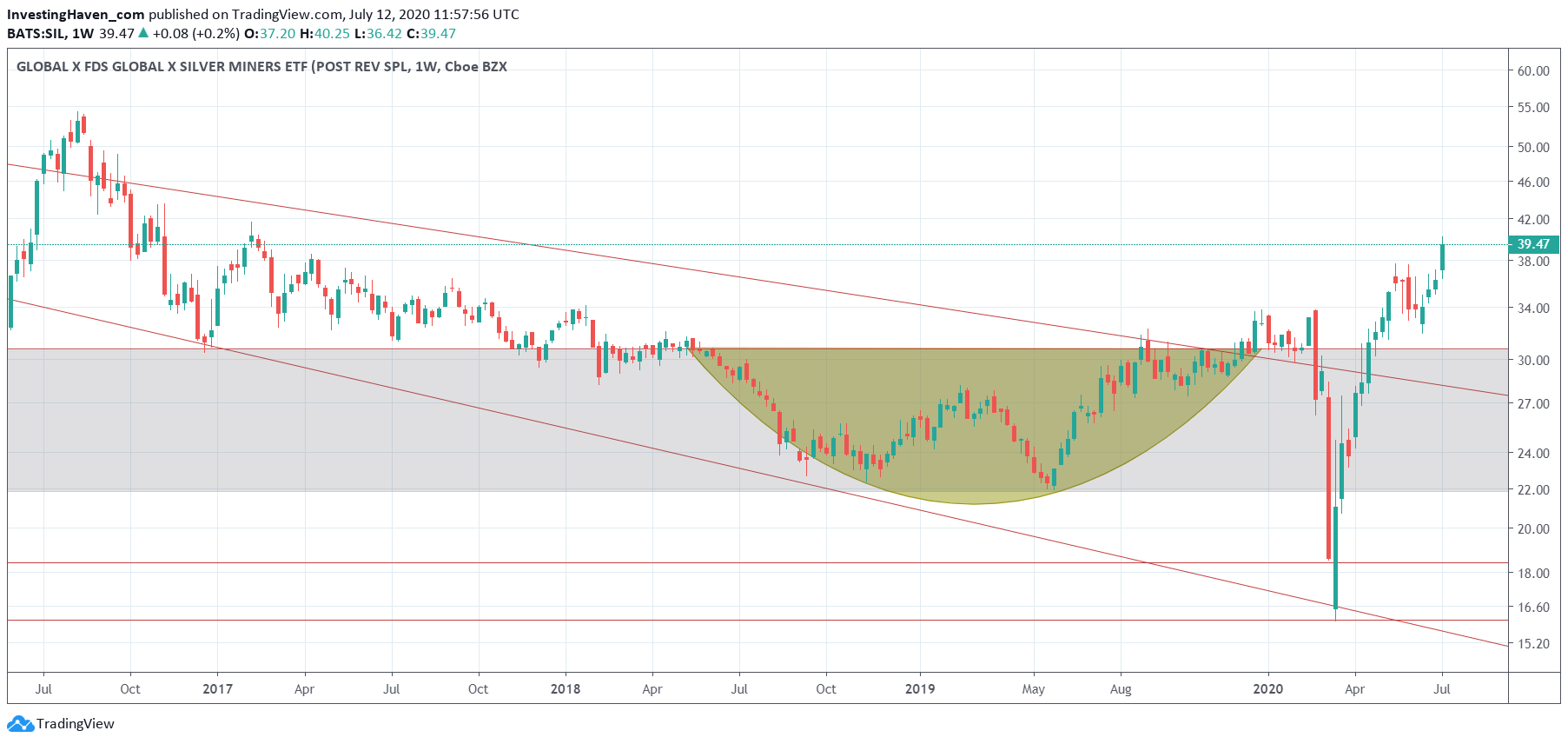 silver miners chart