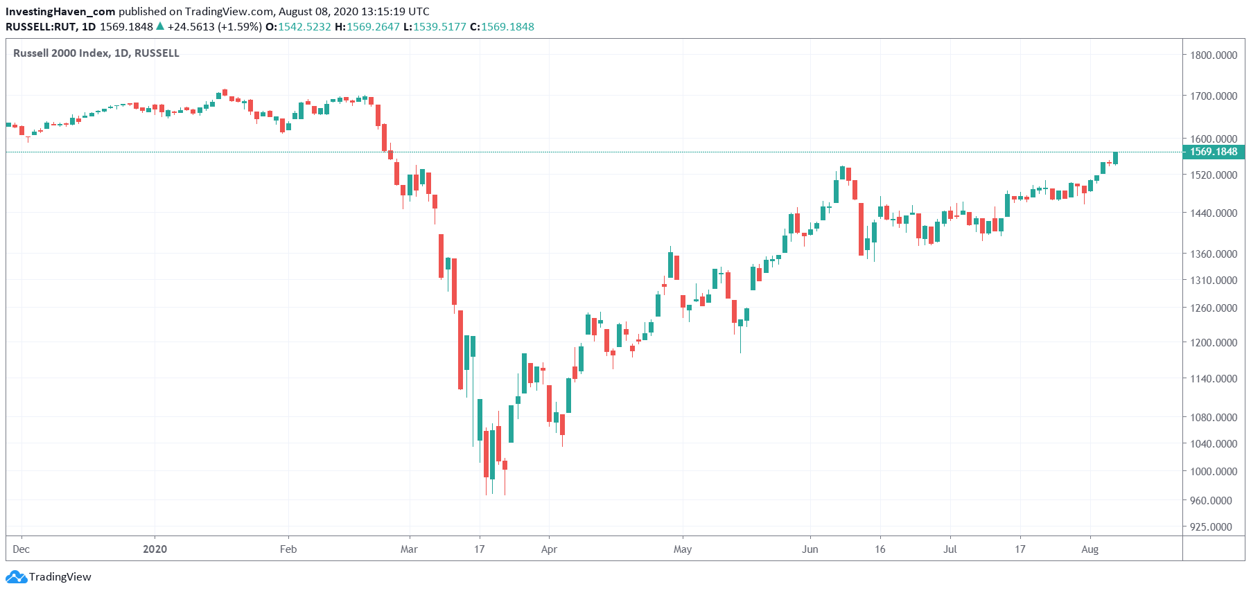 russell 2000 chart