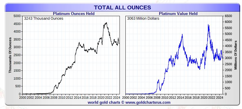 platinum ETF