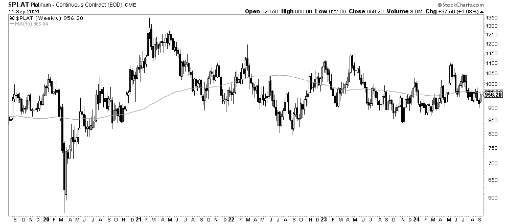 platinum weekly price chart