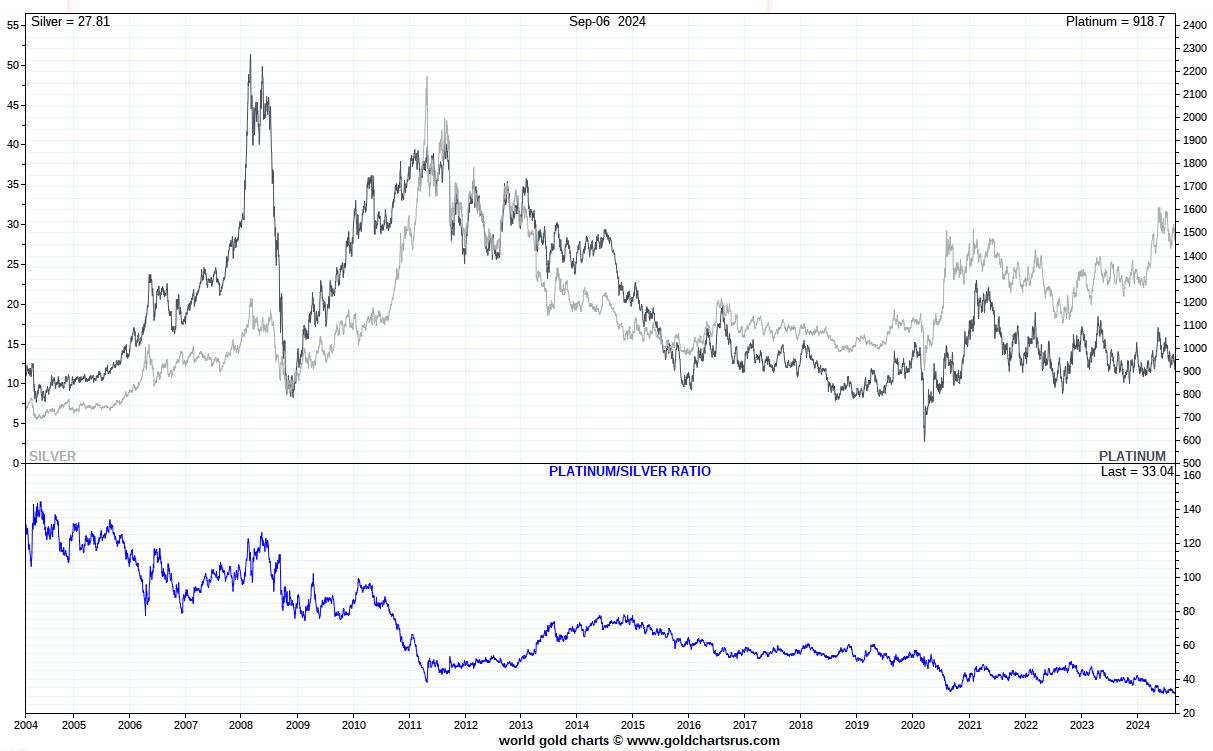 platinum price to silver price correlation