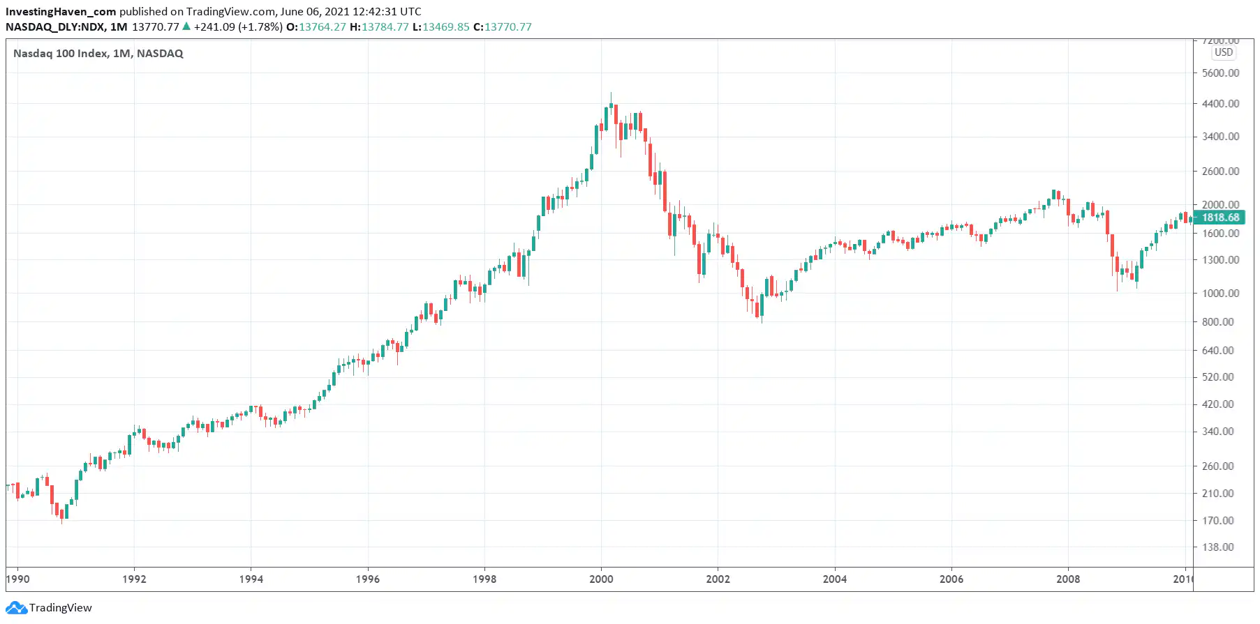 tech mega trend 2000