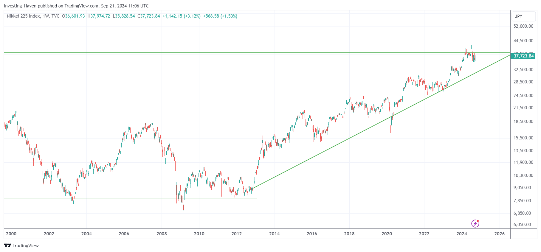 Nikkei 225 historical chart 25 years