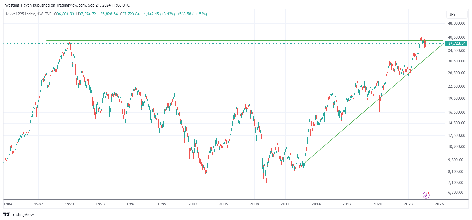 Nikkei 225 historical chart 40 years