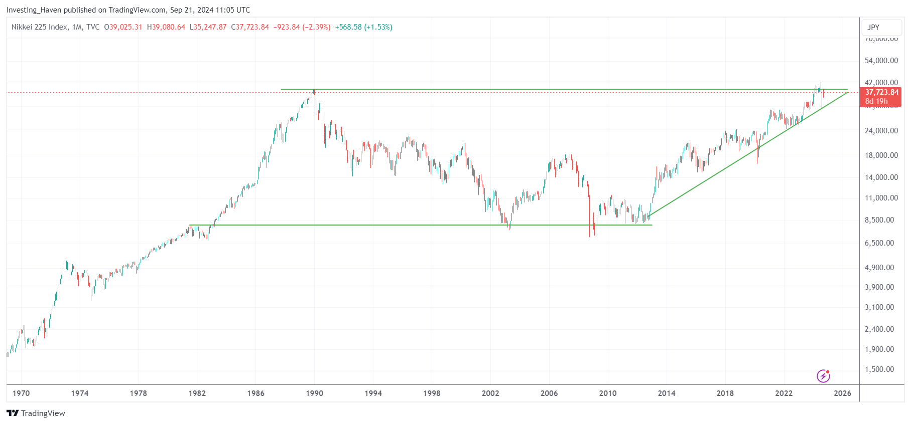 Nikkei 225 historical chart 50 years