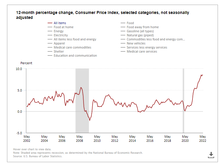 inflation indicator CPI