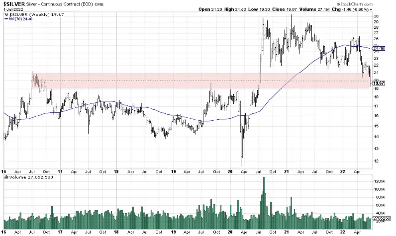 silver price chart weekly