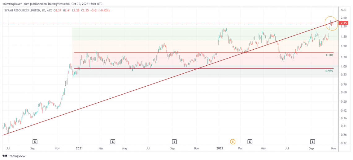A Very Bullish Graphite Stocks Forecast For 2023 InvestingHaven