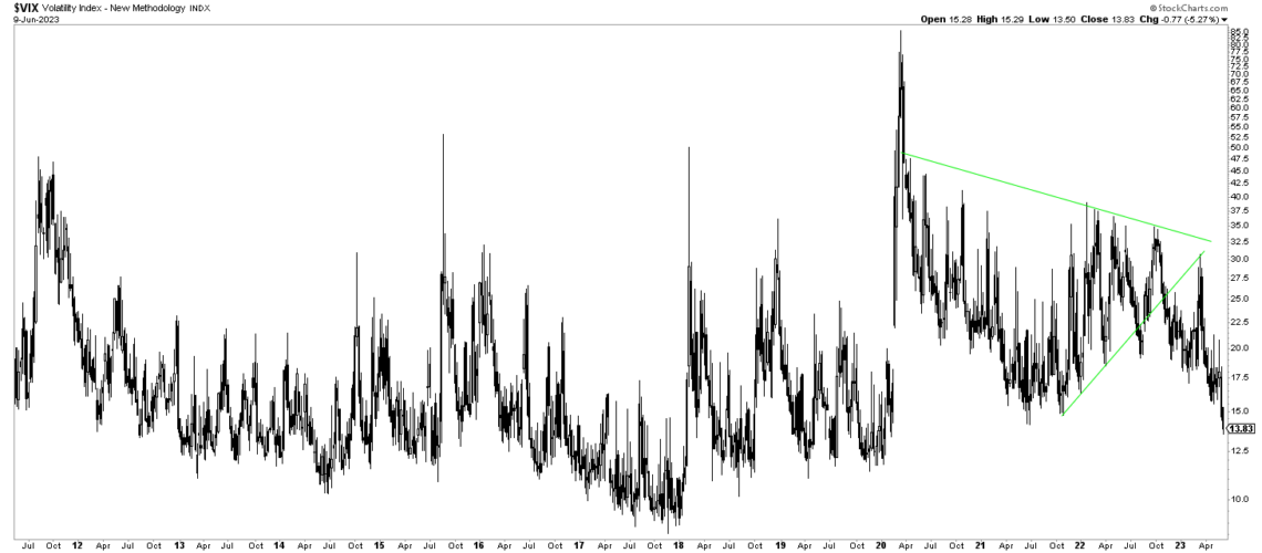 Decoding The Vix Forecasting The Start Of The 2023 Bull Market Investinghaven 6779