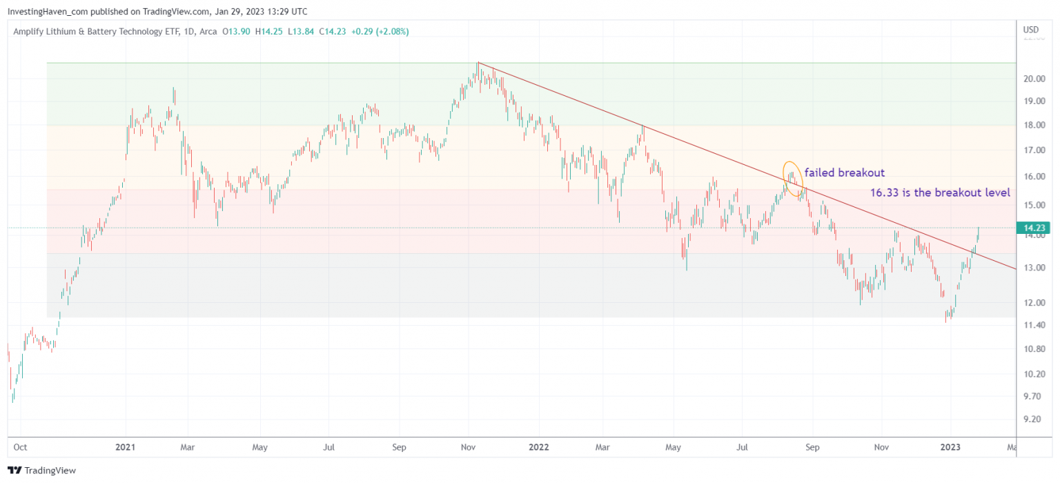 Lithium & Battery Technology Sector Bouncing Back, Strongly ...