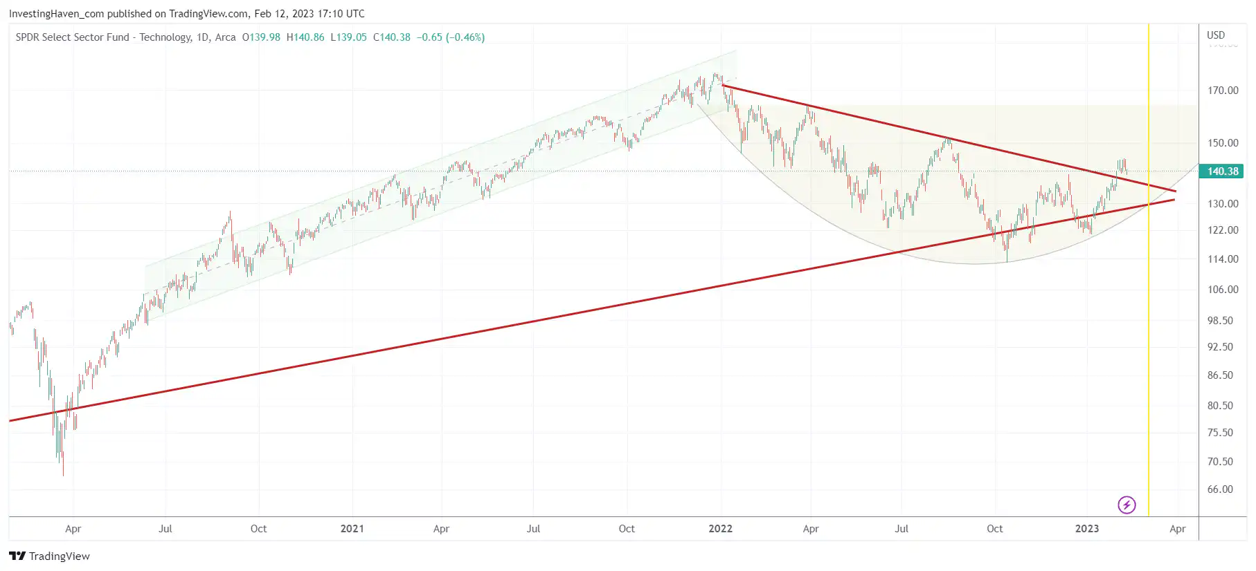 tech stocks