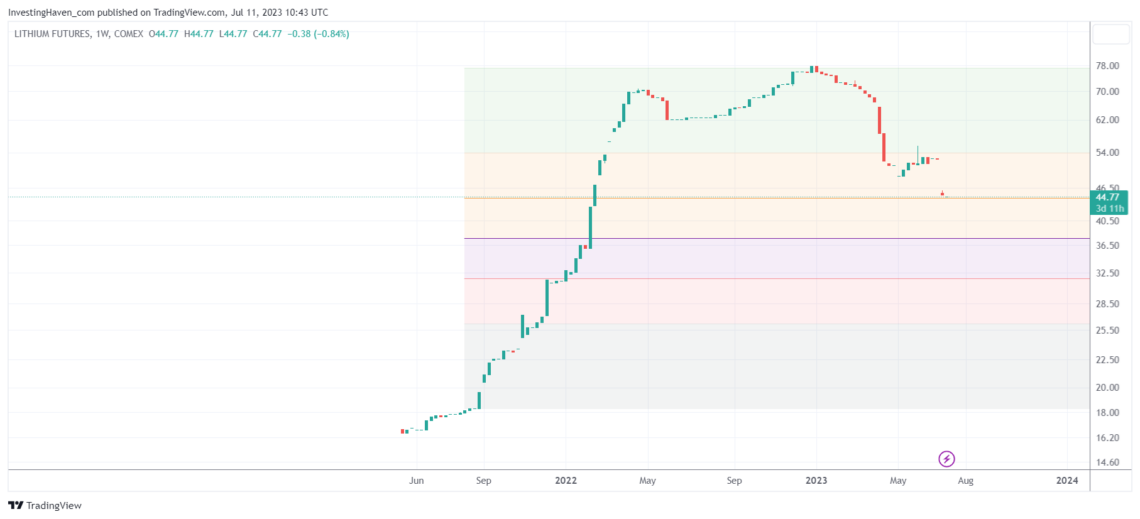 Epic Lithium Investing Opportunities In July Of 2023 - InvestingHaven