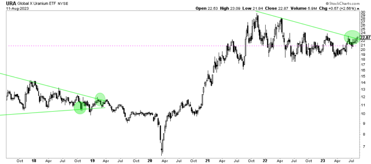 Bullish Uranium Market Outlook 2024 InvestingHaven   URA Uranium Outlook 2023 2024 750x332 