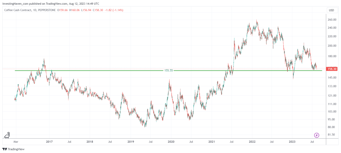 A Coffee Price Forecast for 2023, 2024 and 2025 - InvestingHaven