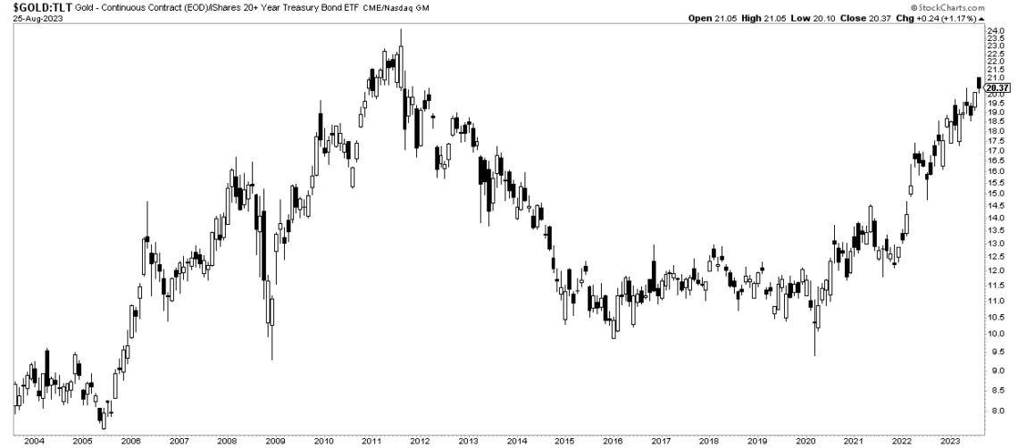 3 Gold Market Leading Indicators For Gold Investors In 2023 & 2024