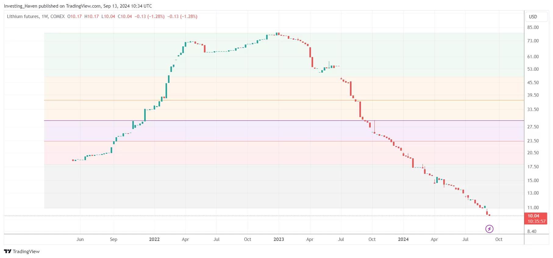 lithium futures price graph September 2024