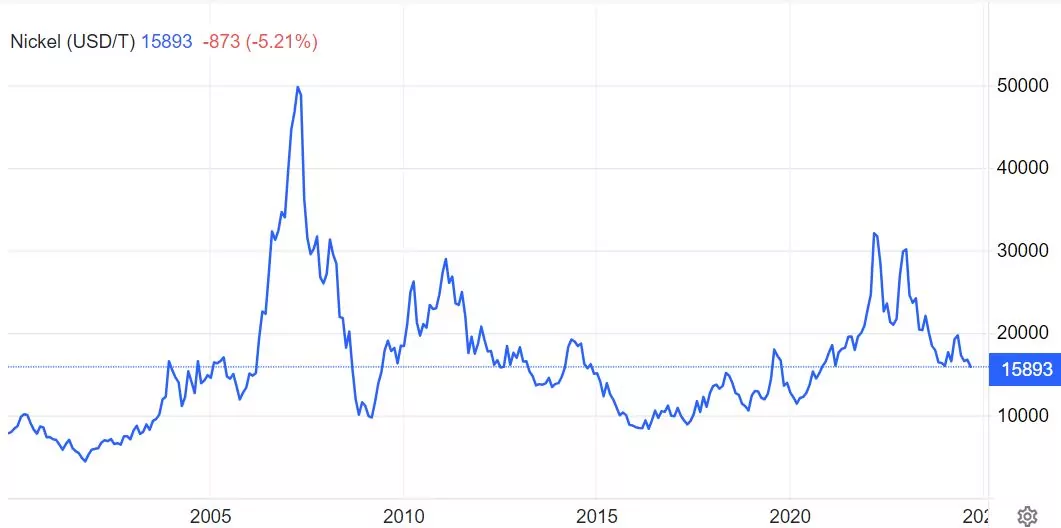 nickel price 25 years