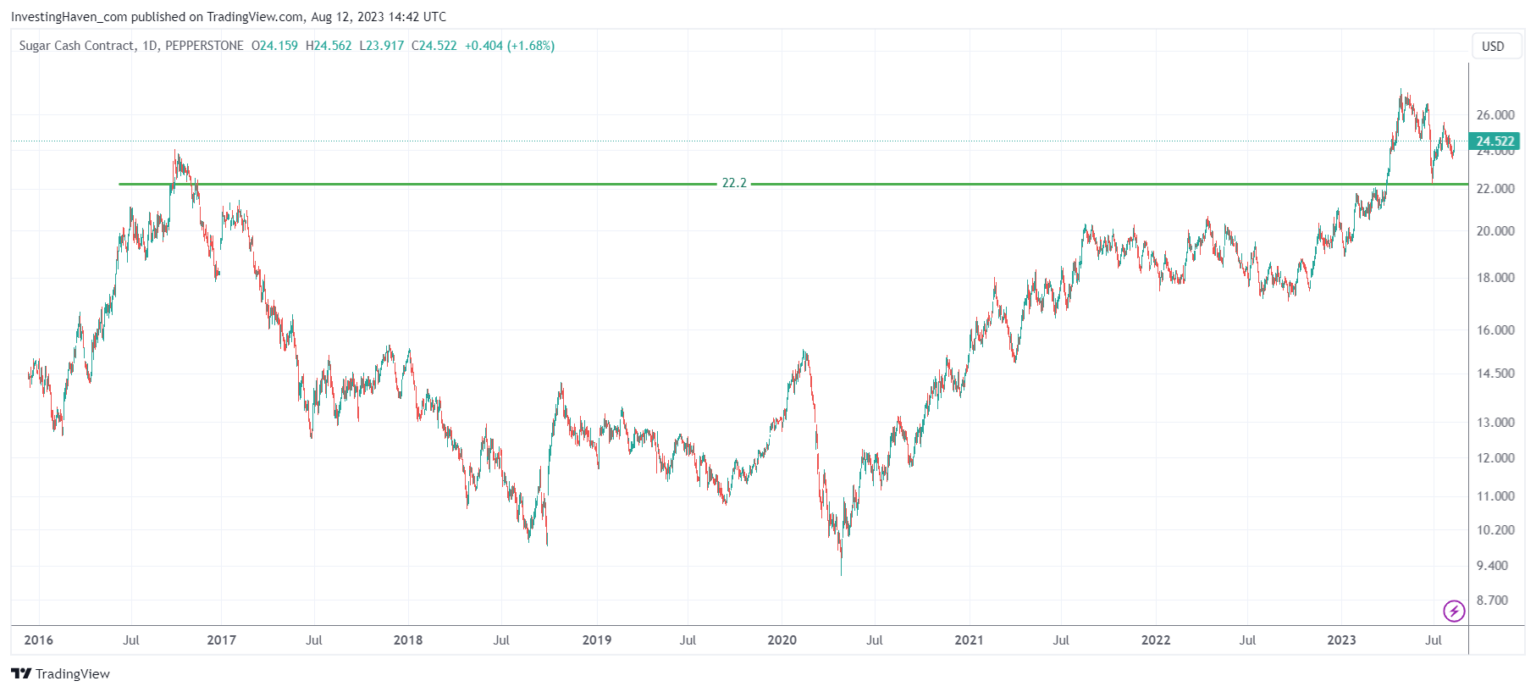 A Sugar Price Forecast For 2023, 2024 And 2025 InvestingHaven