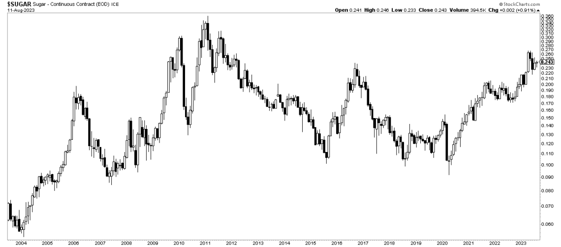 A Sugar Price Forecast For 2023, 2024 And 2025 InvestingHaven