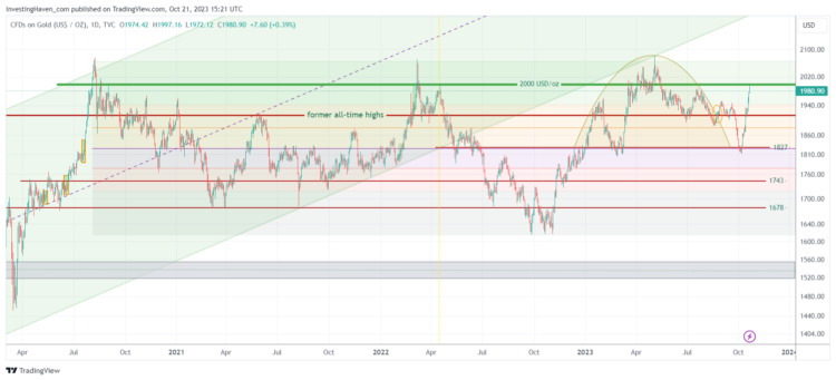 Will Gold Print New All Time Highs In 2024 InvestingHaven   GOLD 2023 10 21 17 21 28 750x341 