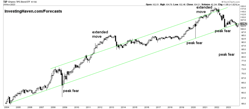 Predicting Stock Market Drops In 2024 Key Indicators To Watch   TIP Forecast 2024 1024x451 