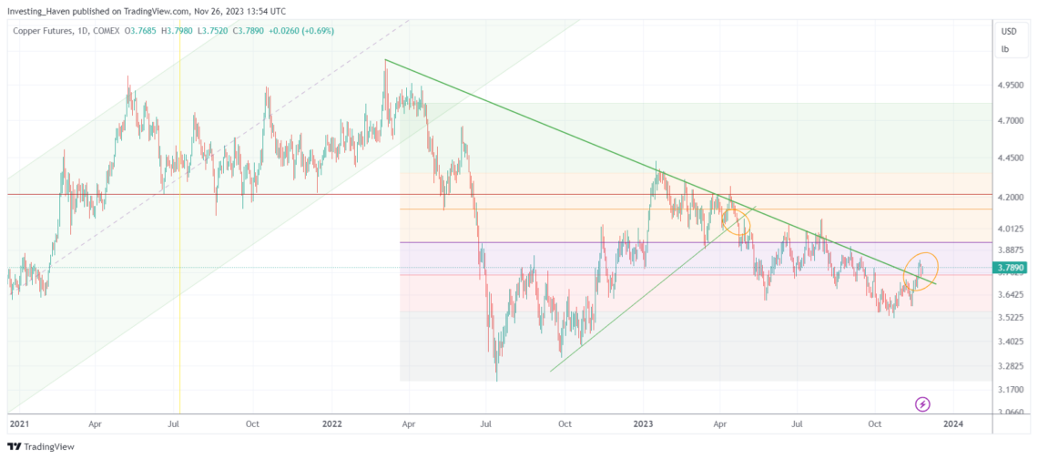 Which Commodity Will Outperform In 2024 Silver Gold Or Copper   HG1 2023 11 26 14 54 38 1140x504 