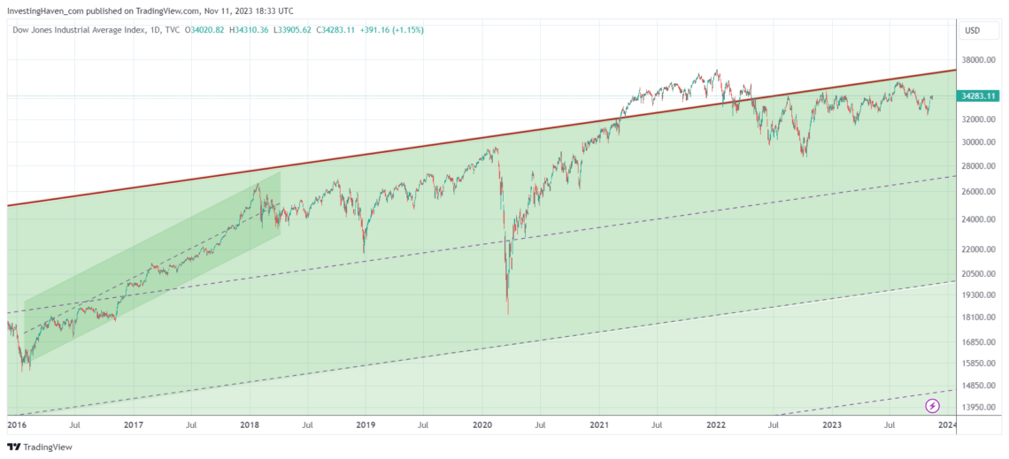 Dow Jones Historical Chart On 100 Years Must See Charts Investinghaven 8122