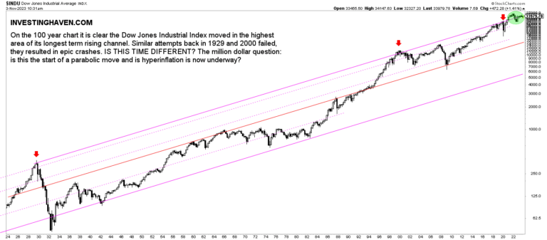 Dow Jones Historical Chart On 100 Years *Must See Charts* - InvestingHaven