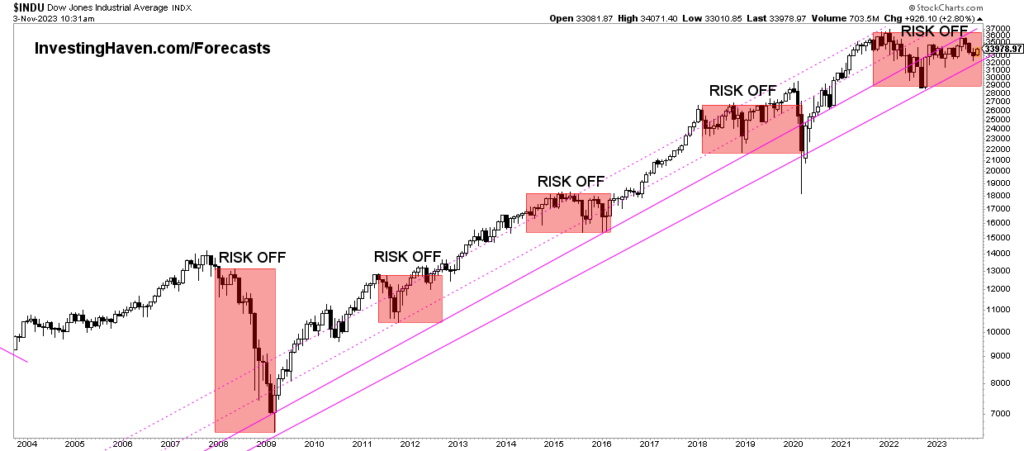 Dow Jones Long Term Chart On 20 Years Investinghaven 8059