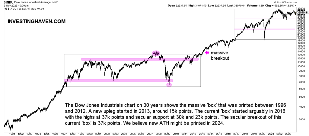 Dow Jones Long Term Chart On 20 Years Investinghaven