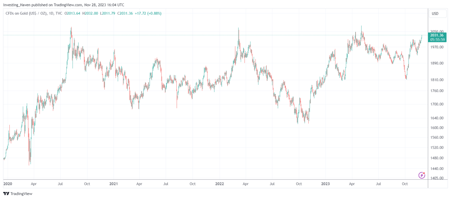 Gold prediction for 2024: Secular Breakout Attempt Underway