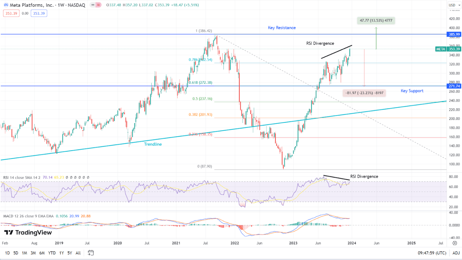 Meta stock forecast and price prediction for 2024: Bullish or Bearish?