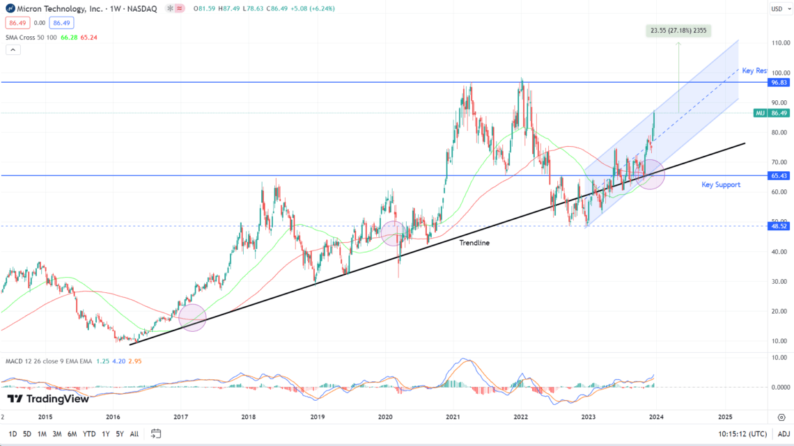 Micron (MU) Stock Forecast and Prediction for 2024 110 plus?