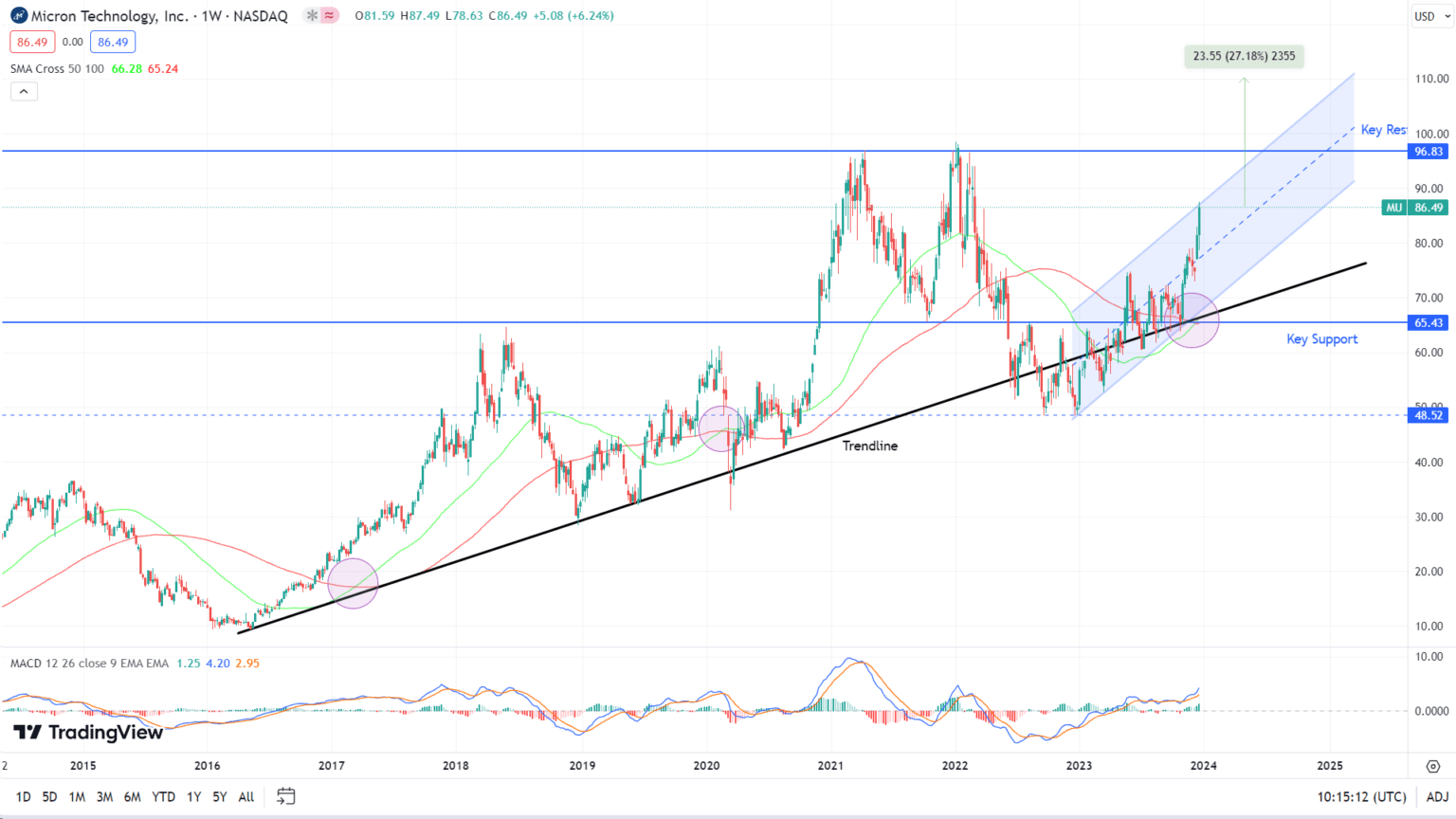 Mu Stock Price Prediction 2024 Moneycontrol Amity Beverie