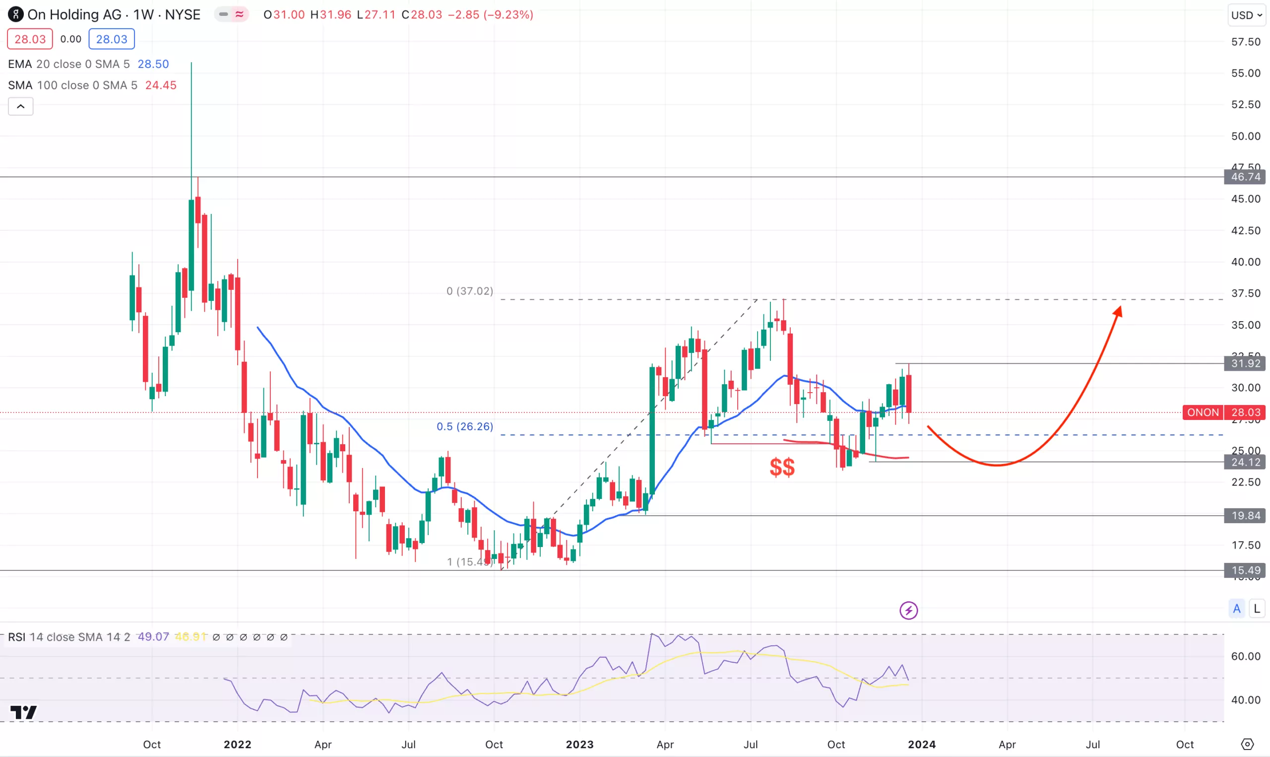 onon stock forecast