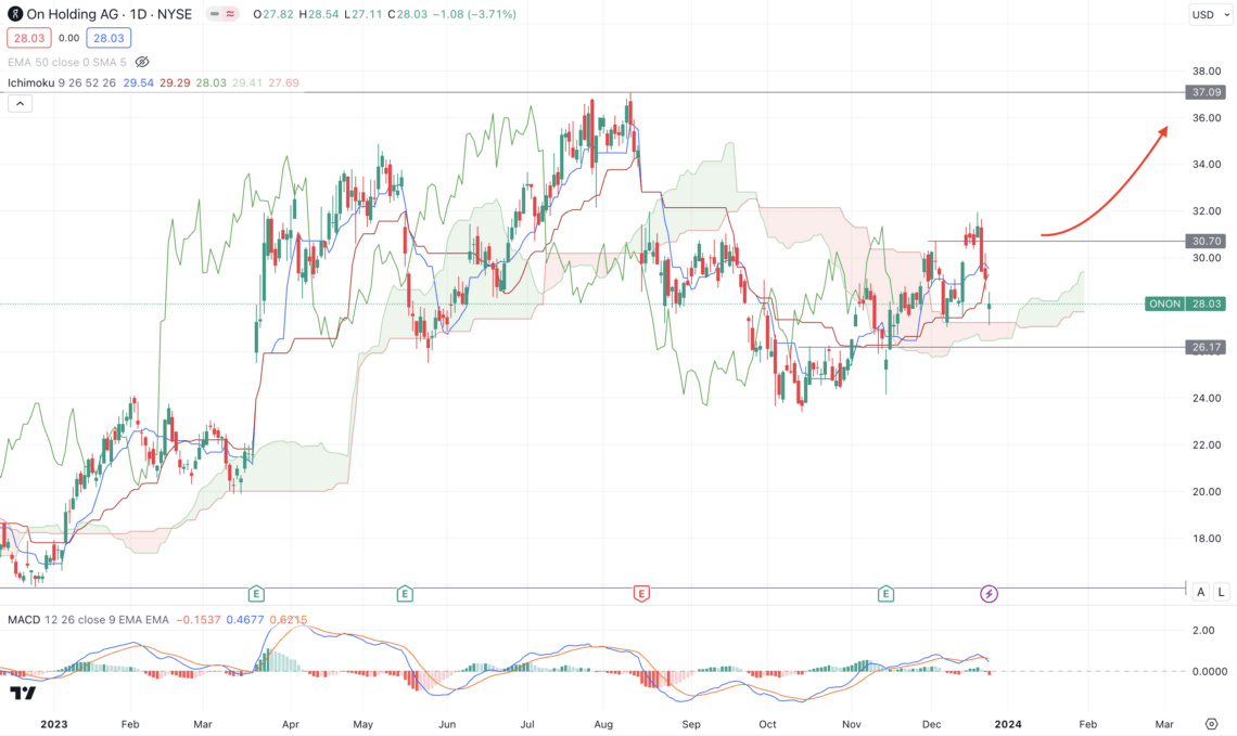 ON Holdings AG (ONON) Stock Forecast: Bullish Price Prediction