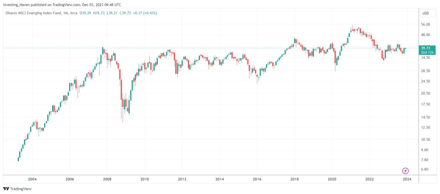 What Is The Outlook for Emerging Markets Investors in 2024 InvestingHaven