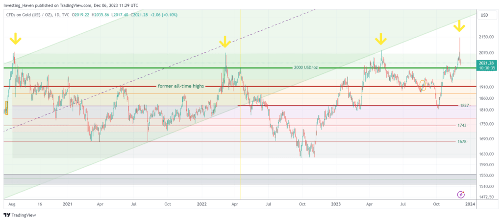 Should Investors Be Concerned About A Gold Price Crash Going Into 2024   Gold Rejection DEC2023 1024x452 