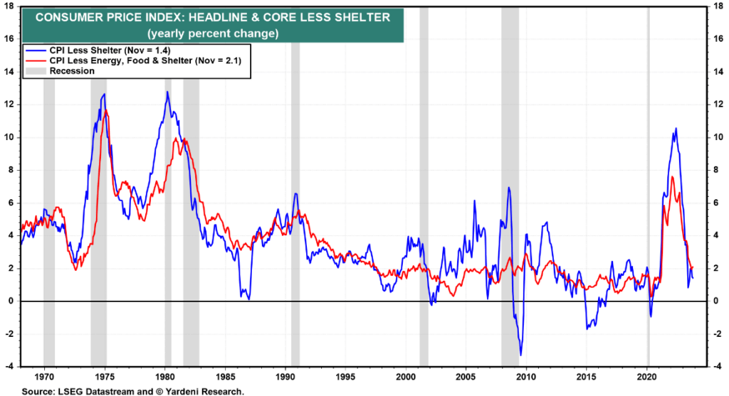 How Concerning Is Inflation For Investors In 2024 Our Answer   Inflation Excluding Rent 13DEC2023 1024x557 