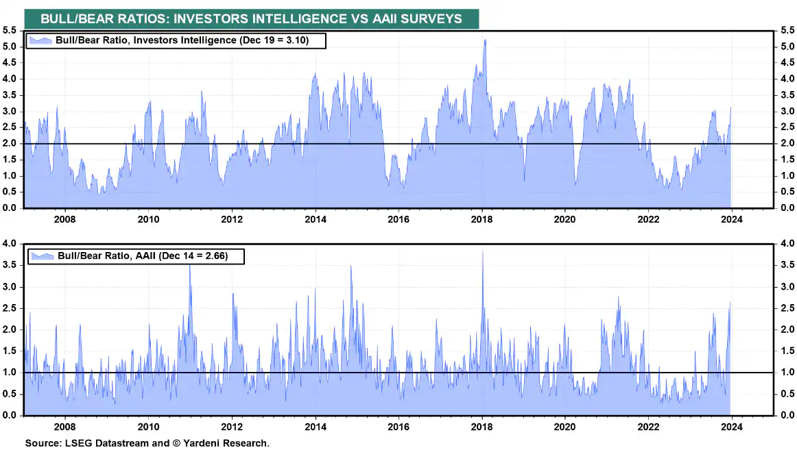 investor sentiment