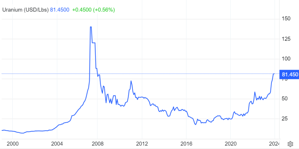 Which Energy Stocks To Buy In 2024 Crude Oil Vs Uranium InvestingHaven   Uranium LT 2024 1024x511 