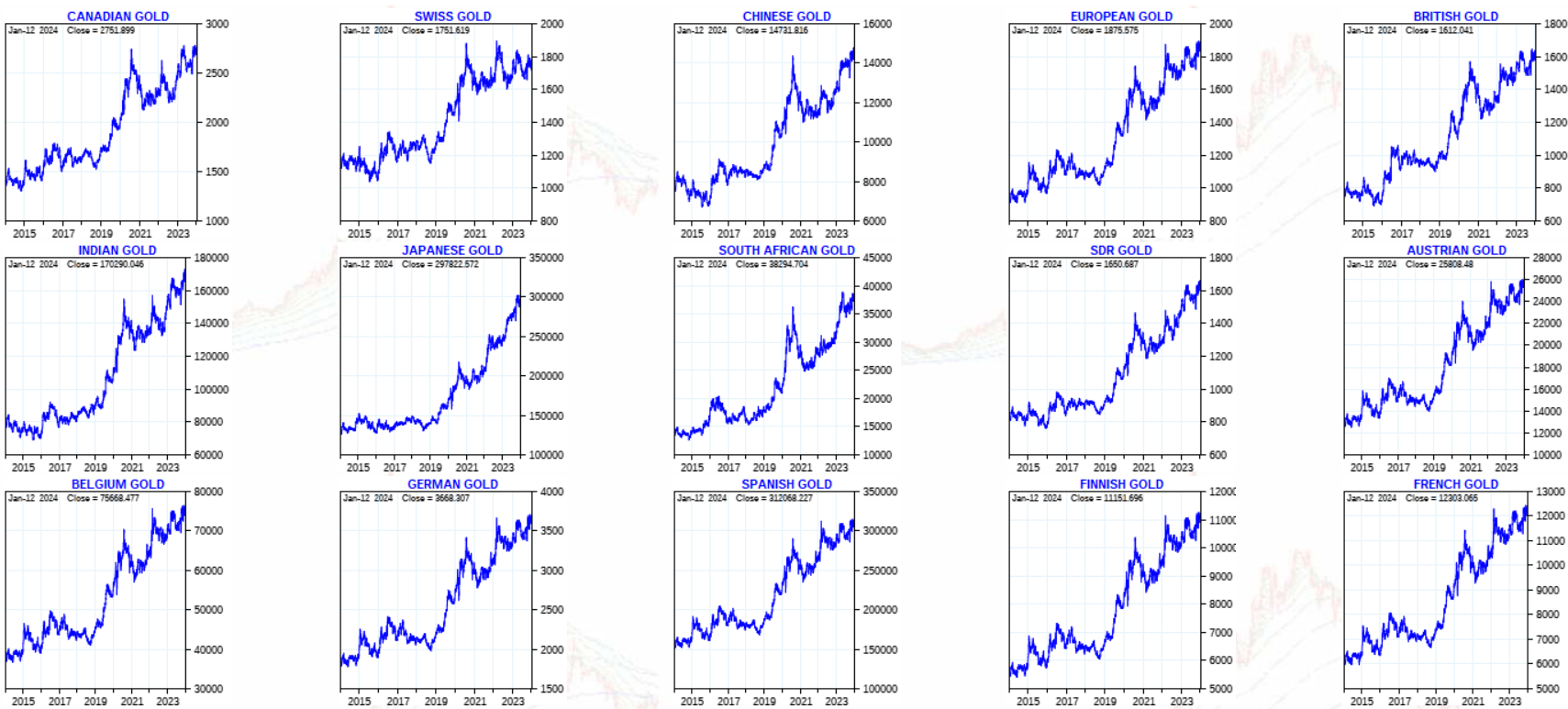 gold prices leading currencies