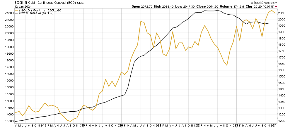 gold price vs monetary base 2024